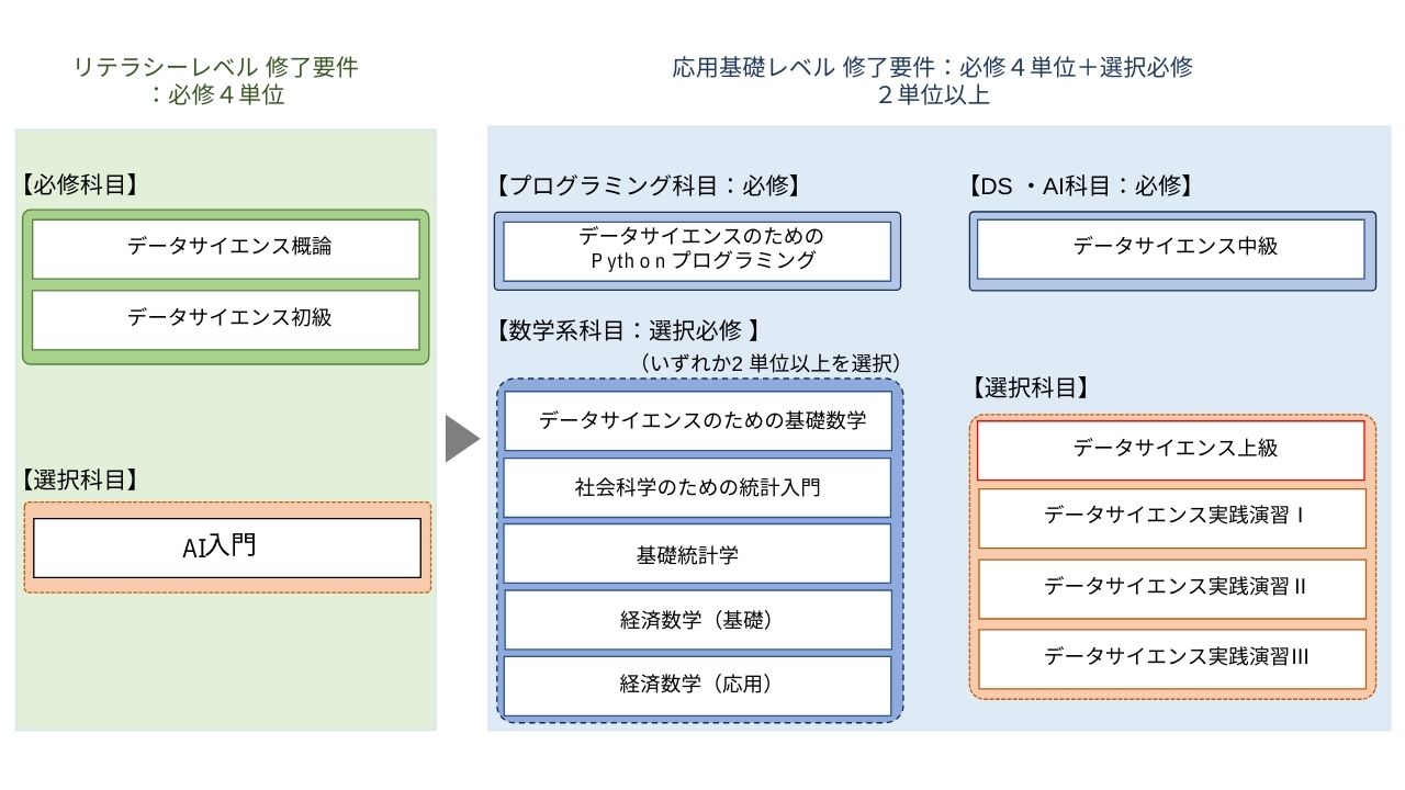 1〜3年次の各科目開講時期の表